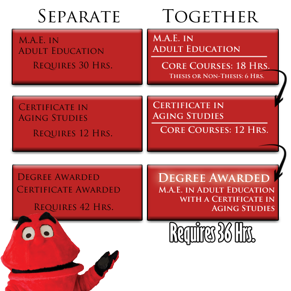 MA and Certificate Flowchart Flowchart