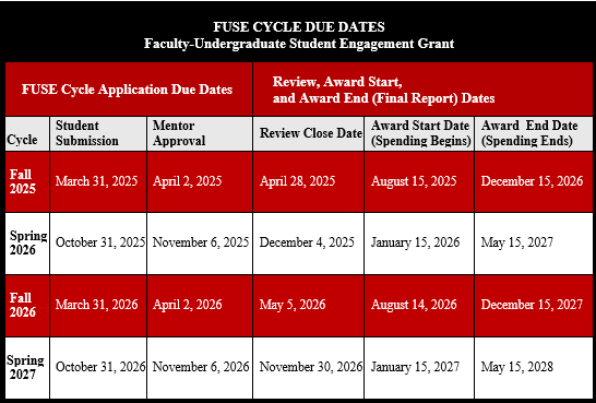Timeline of Active Cycles FUSE Timeline of Active Cycles
