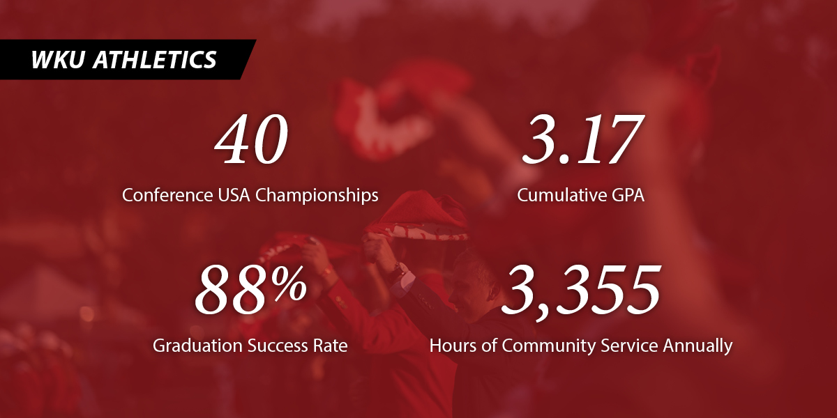 Student Athletes stats - CUSA Championships: 40 GPA: 3.17 Graduation Success Rate: 88% Community Service Hours: 3,355