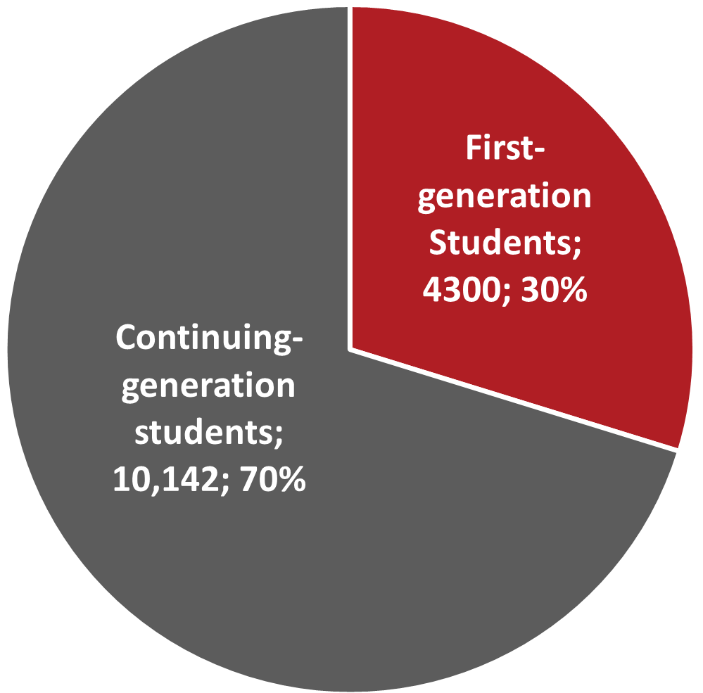 Percentage of First-generation Students in 2022