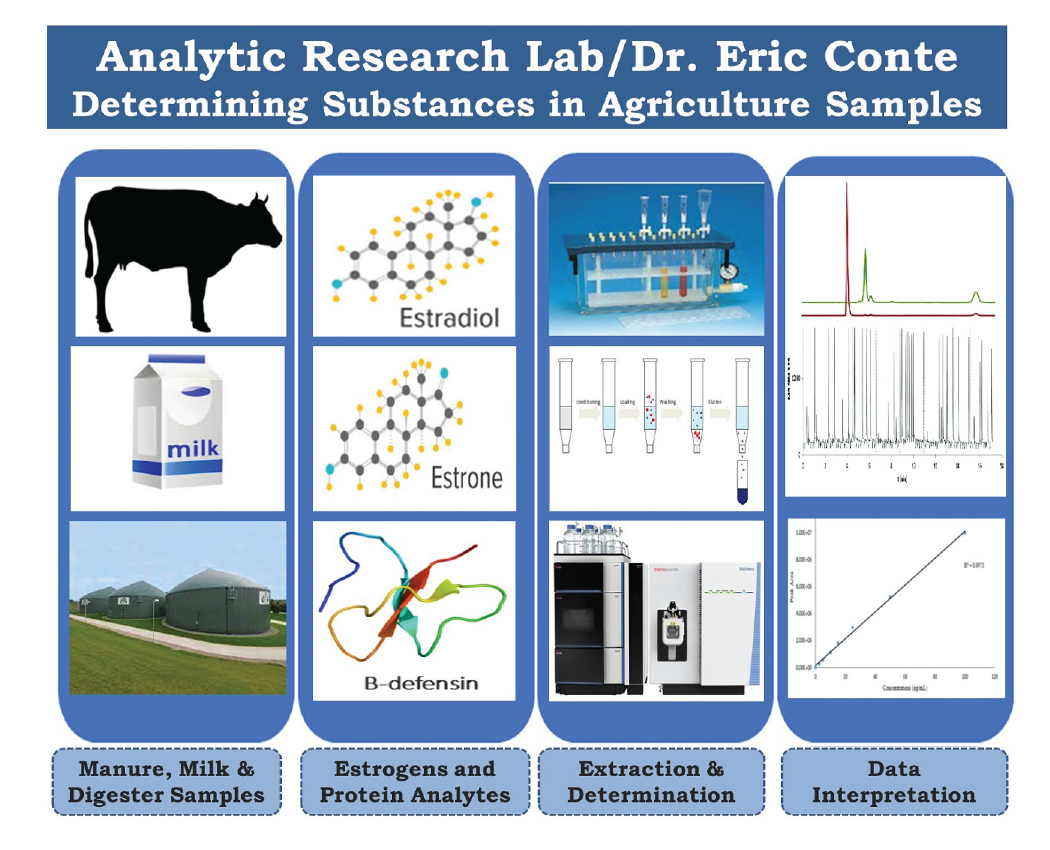 A graphic of the findings from Dr. Eric Conte's research 'Determining Subtances in Agriculture Samples' in the Analytical Research Lab.