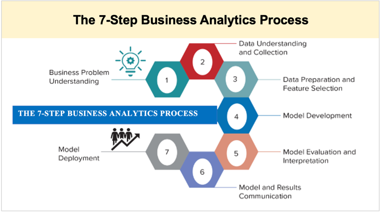 Figure 1. The 7th steps of the Business Analytics Process