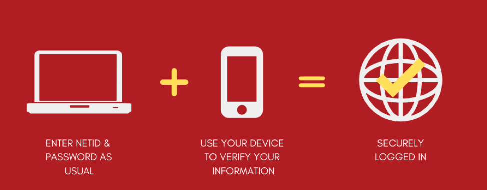 Steps to multi-factor authentication - Enter NetID and Password as usual then use your device to verify your information. You are securely logged in