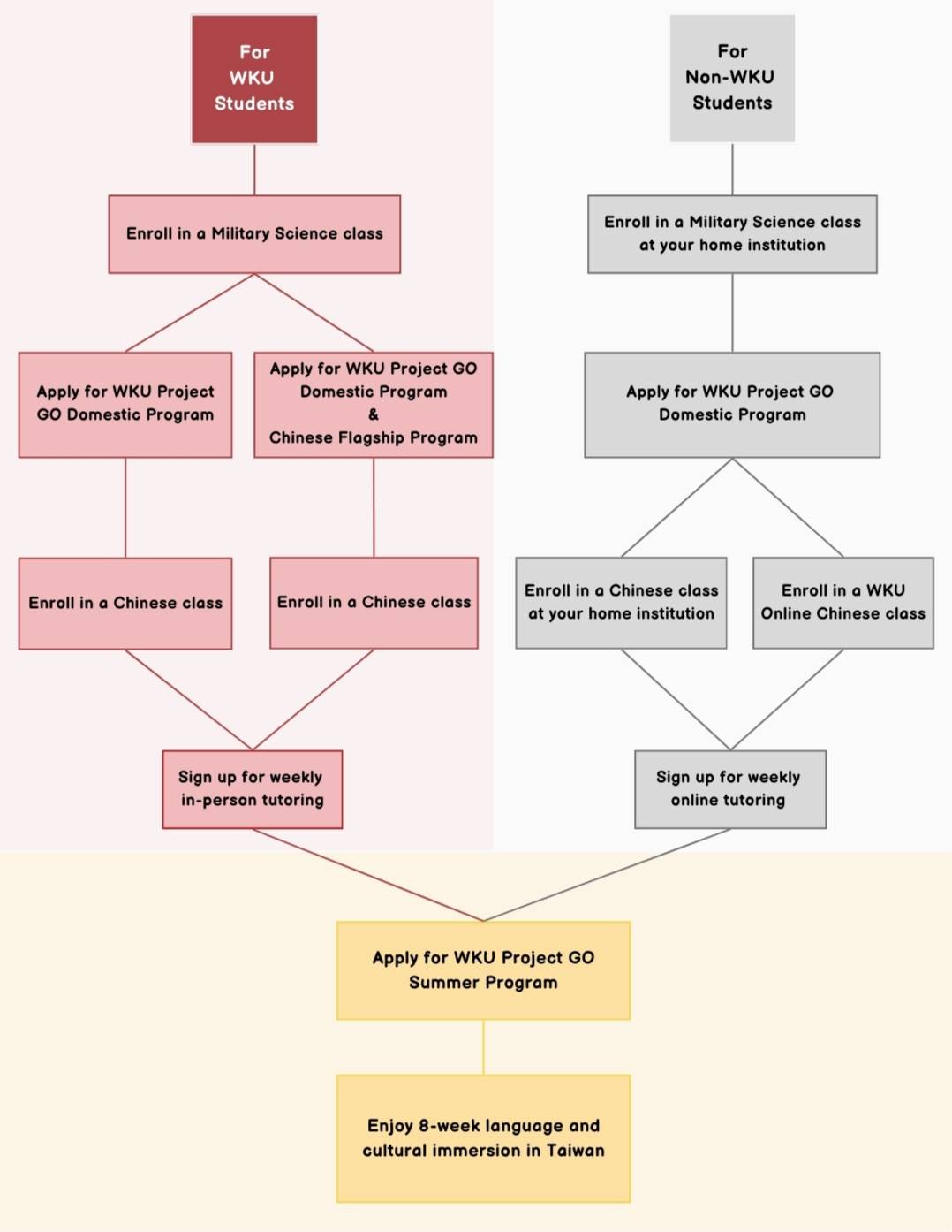 a visual map of wku project go program curriculum tracks