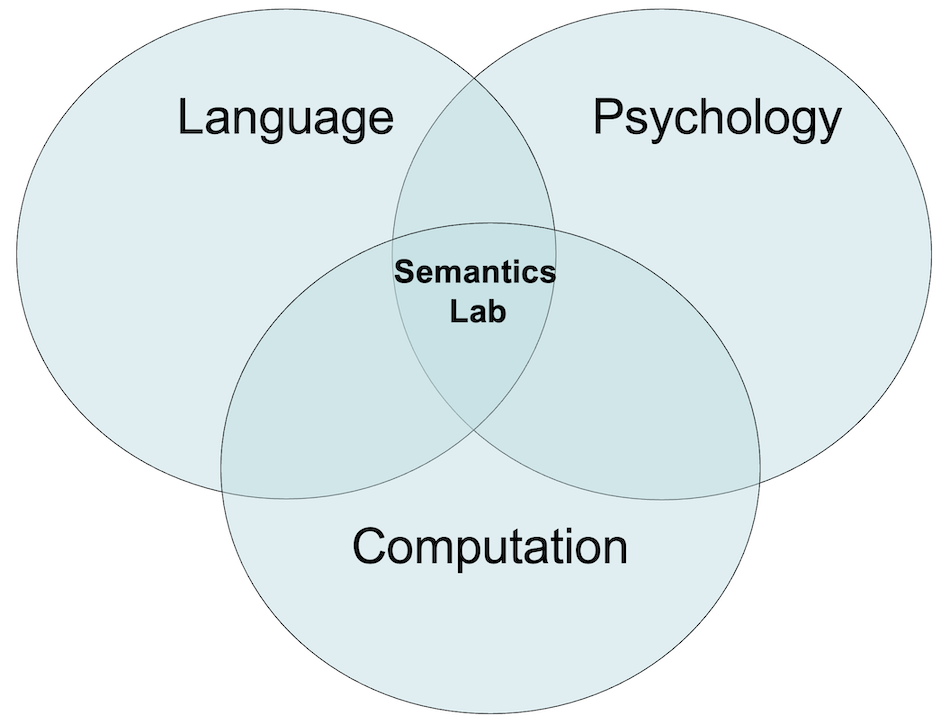 Psychology + Language + Computation = Semantics Lab