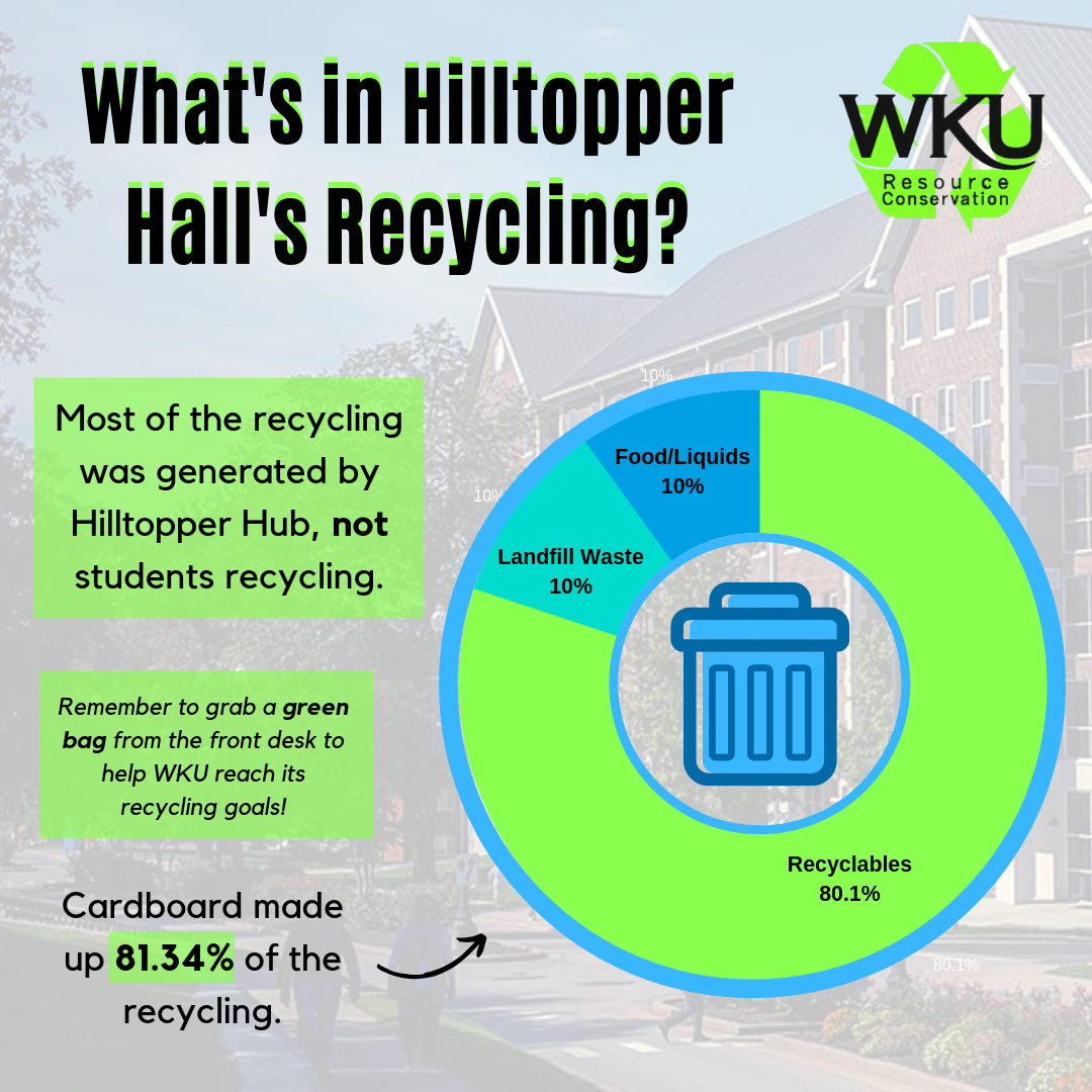 Hilltopper Hall Recycling Results