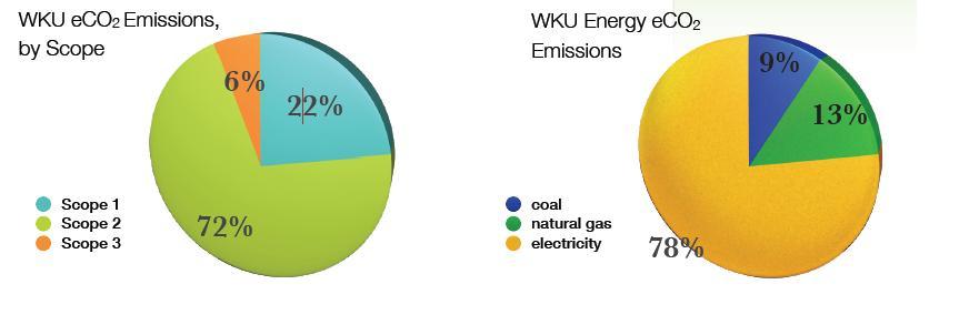 Wku Office Of Sustainability Carbon Footprint