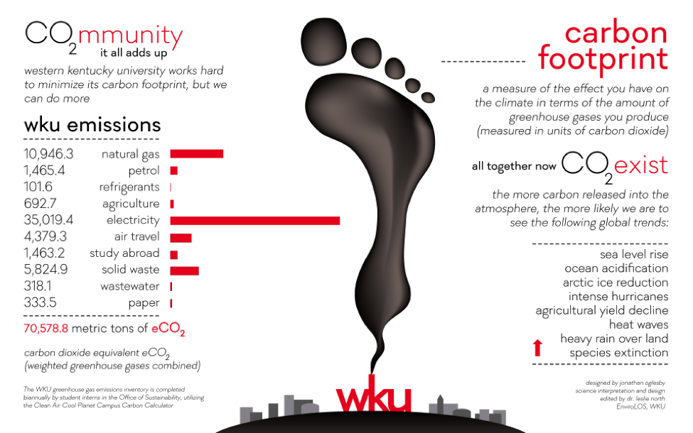 wku carbon footprint graphic