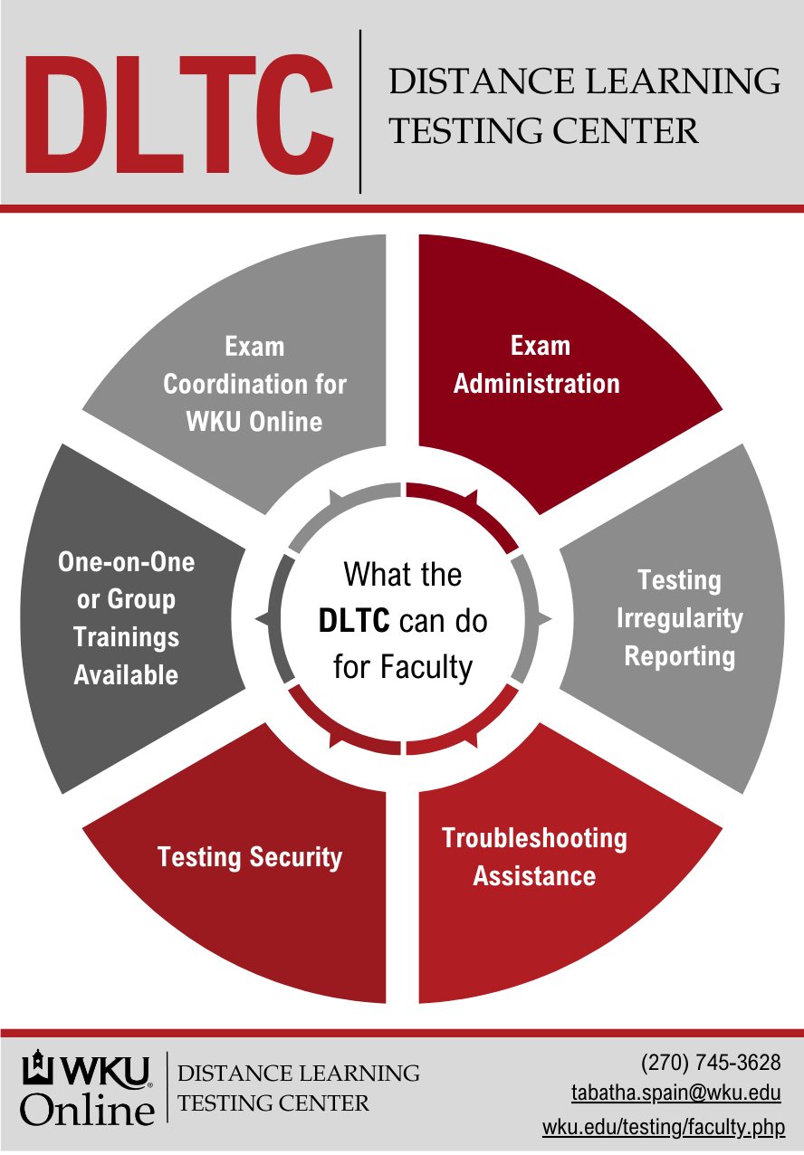 A graphic that explains what the Distance Learning Testing Center can do for faculty. Services offered include: Exam Administration, Testing Irregularity Reporting, Troubleshooting Assistance, Testing Security, One-on-One or Group Trainings Available, Exam Coordination for WKU Online.